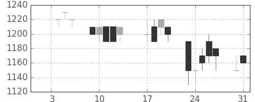 旭硝子の日足チャート(1995年1月)