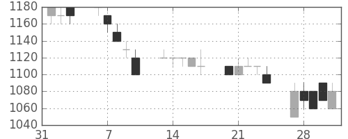 旭硝子の日足チャート(1995年2月)