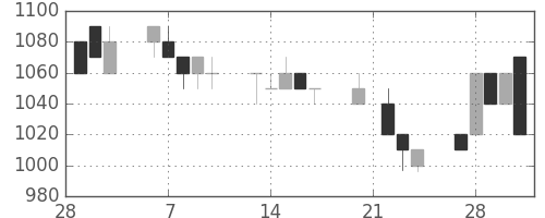 旭硝子の日足チャート(1995年3月)