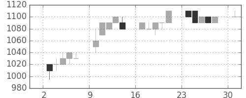 旭硝子の日足チャート(1995年4月)