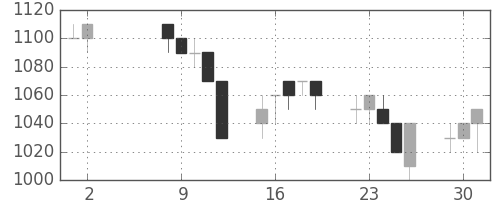 旭硝子の日足チャート(1995年5月)