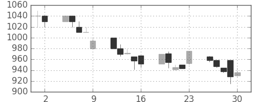 旭硝子の日足チャート(1995年6月)