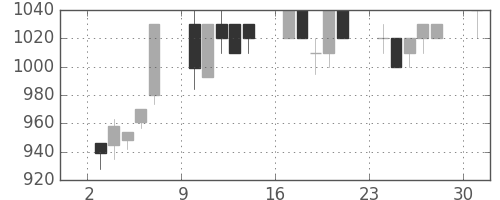 旭硝子の日足チャート(1995年7月)