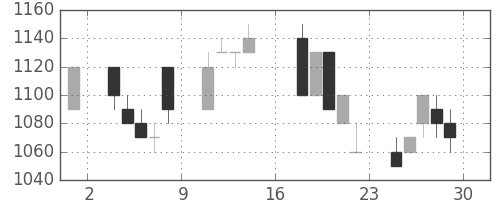 旭硝子の日足チャート(1995年9月)