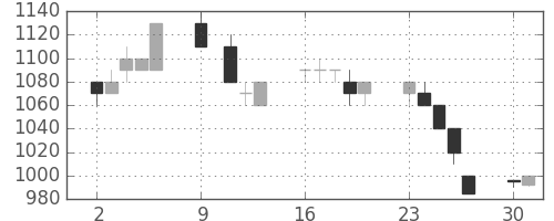 旭硝子の日足チャート(1995年10月)