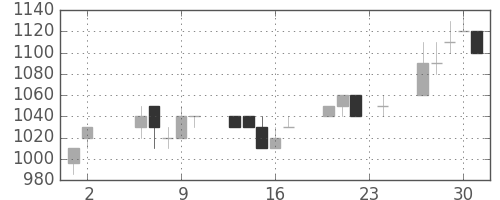 旭硝子の日足チャート(1995年11月)