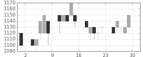 旭硝子の日足チャート(1995年12月)
