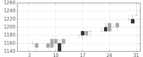 旭硝子の日足チャート(1996年1月)
