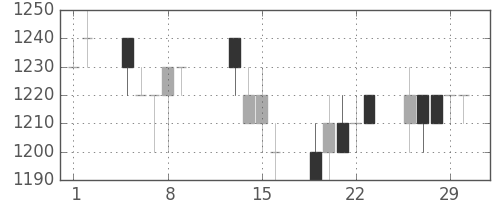 旭硝子の日足チャート(1996年2月)