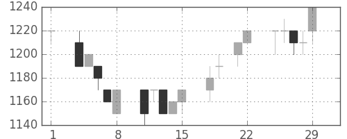 旭硝子の日足チャート(1996年3月)