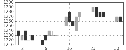 旭硝子の日足チャート(1996年4月)