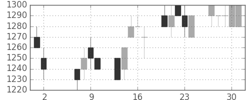 旭硝子の日足チャート(1996年5月)
