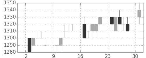 旭硝子の日足チャート(1996年6月)