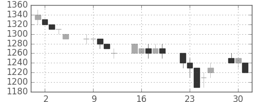 旭硝子の日足チャート(1996年7月)