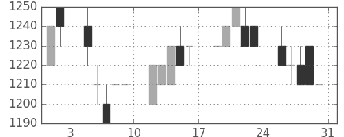 旭硝子の日足チャート(1996年8月)