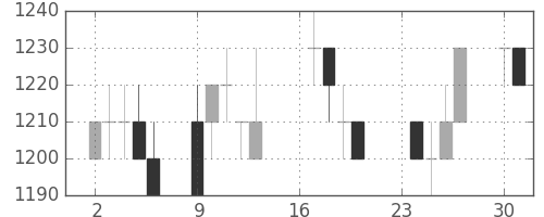 旭硝子の日足チャート(1996年9月)