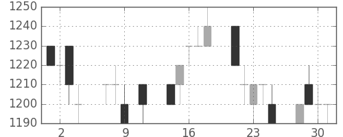 旭硝子の日足チャート(1996年10月)