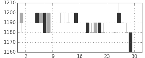 旭硝子の日足チャート(1996年11月)
