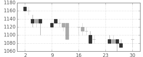 旭硝子の日足チャート(1996年12月)