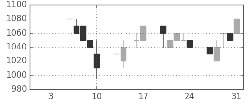 旭硝子の日足チャート(1997年1月)