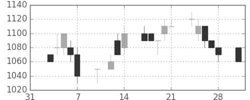 旭硝子の日足チャート(1997年2月)