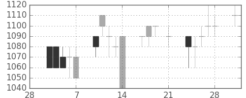 旭硝子の日足チャート(1997年3月)