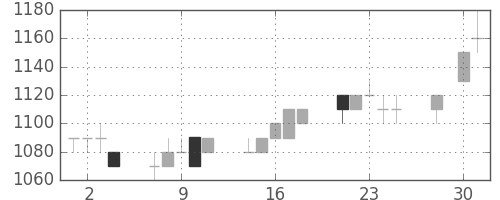 旭硝子の日足チャート(1997年4月)