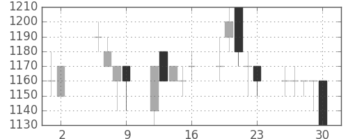 旭硝子の日足チャート(1997年5月)