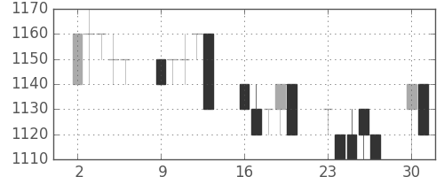 旭硝子の日足チャート(1997年6月)