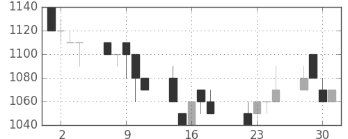 旭硝子の日足チャート(1997年7月)