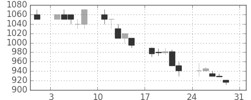 旭硝子の日足チャート(1997年8月)
