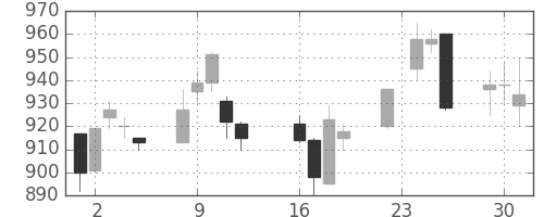 旭硝子の日足チャート(1997年9月)