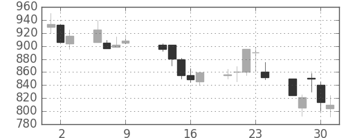 旭硝子の日足チャート(1997年10月)