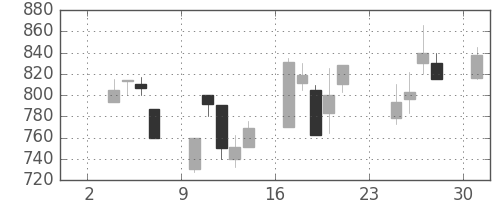 旭硝子の日足チャート(1997年11月)
