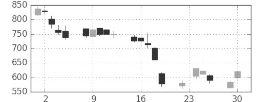 旭硝子の日足チャート(1997年12月)