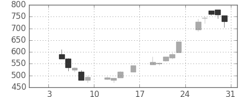 旭硝子の日足チャート(1998年1月)