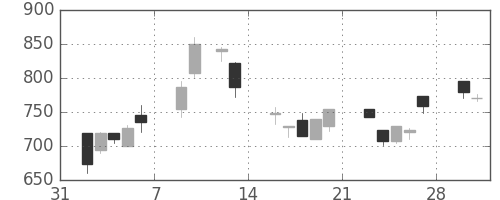 旭硝子の日足チャート(1998年2月)