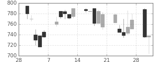 旭硝子の日足チャート(1998年3月)