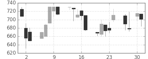 旭硝子の日足チャート(1998年4月)