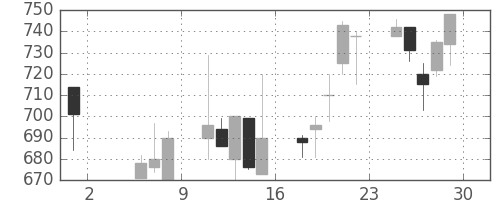 旭硝子の日足チャート(1998年5月)