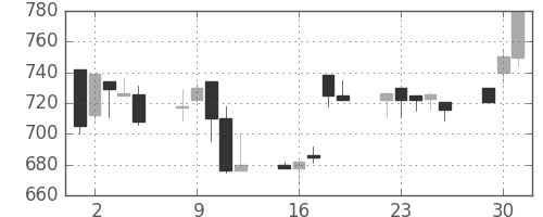 旭硝子の日足チャート(1998年6月)