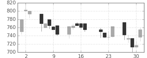 旭硝子の日足チャート(1998年7月)