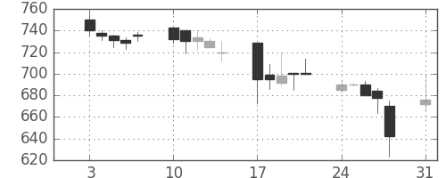 旭硝子の日足チャート(1998年8月)