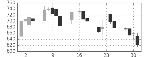 旭硝子の日足チャート(1998年9月)
