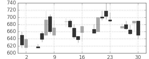 旭硝子の日足チャート(1998年10月)