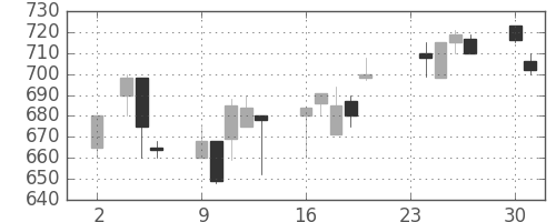 旭硝子の日足チャート(1998年11月)