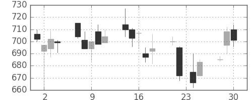旭硝子の日足チャート(1998年12月)