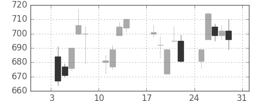 旭硝子の日足チャート(1999年1月)