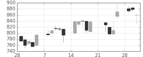 旭硝子の日足チャート(1999年3月)