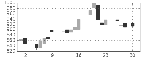 旭硝子の日足チャート(1999年4月)